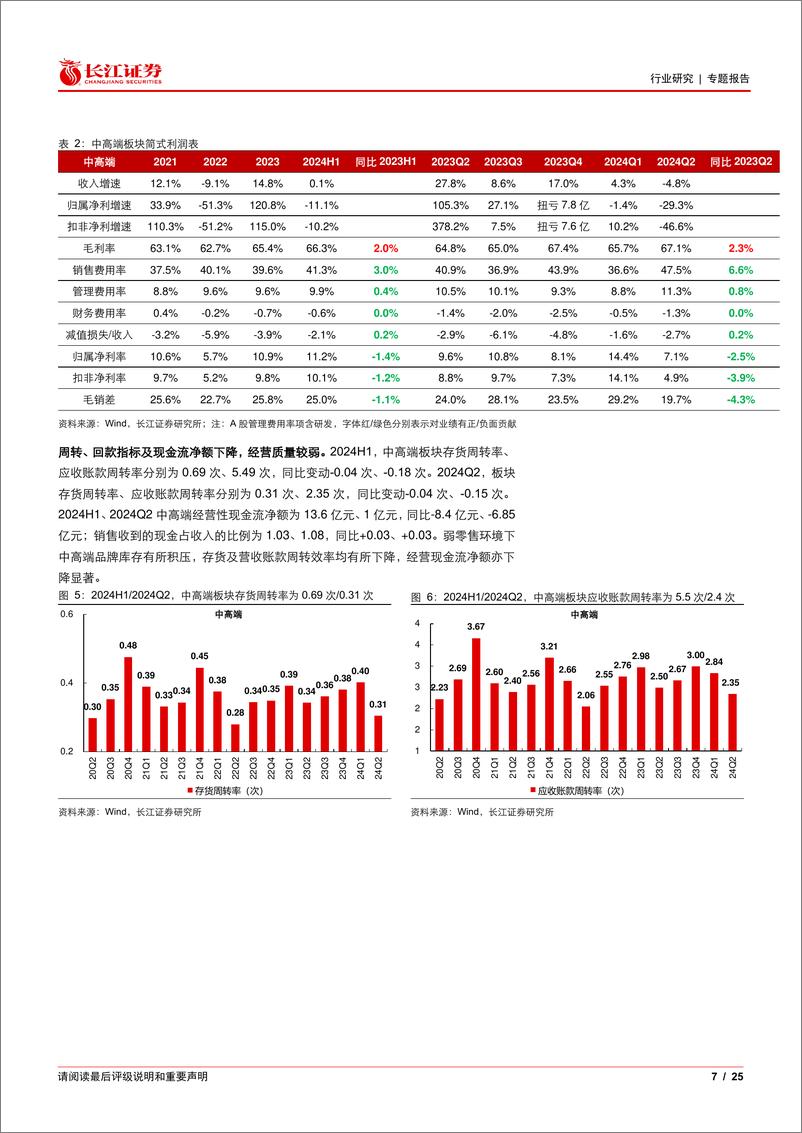 《纺织服装行业2024H1%262024Q2综述：品牌承压%26运动领跑，制造延续修复-240903-长江证券-25页》 - 第7页预览图