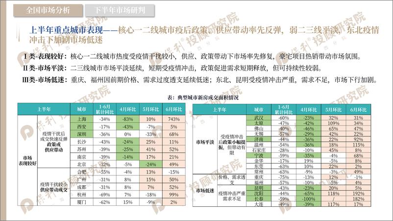 《保利研究院+2022年闽北房地产市场半年报-75页》 - 第7页预览图