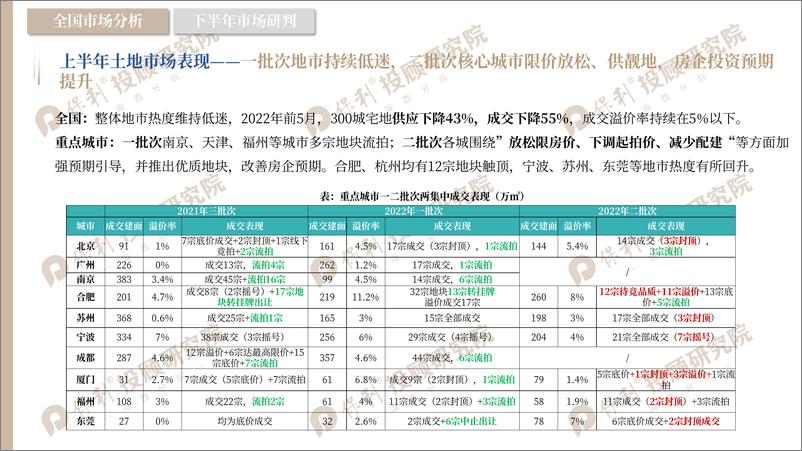 《保利研究院+2022年闽北房地产市场半年报-75页》 - 第8页预览图