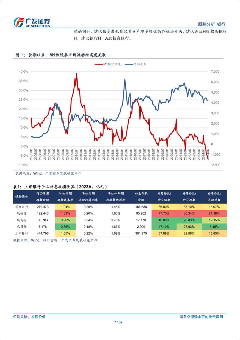 《银行业投资观察：失效的M1-240826-广发证券-32页》 - 第7页预览图