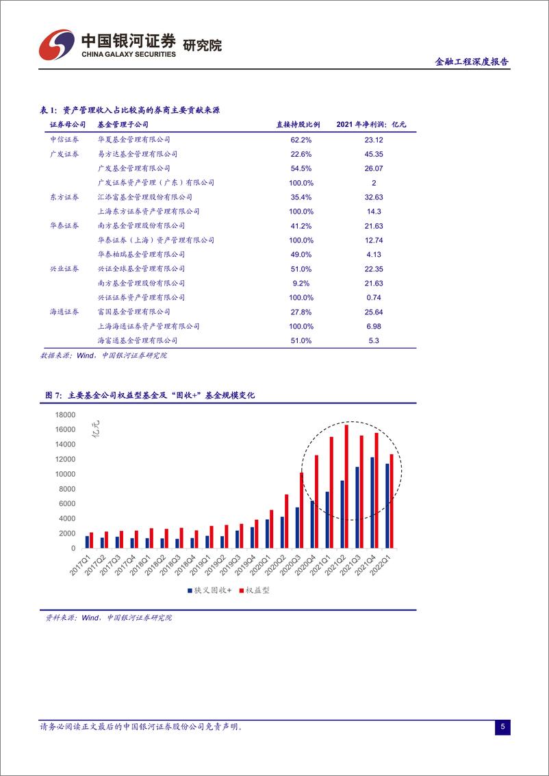 《2022年中期策略报告：“固收+”产品发展新周期与新模式-20220619-银河证券-28页》 - 第7页预览图