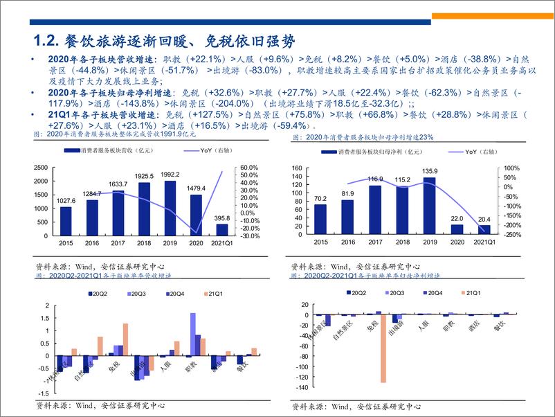 《2021年社会服务行业中期策略：蛰伏蓄力迎消费变迁，龙头复苏成长并举-20210620-安信证券-86页》 - 第5页预览图