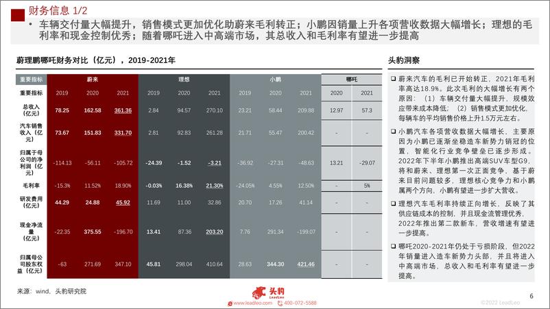 《头豹研究院-2022年新能源汽车（蔚来、理想、小鹏、哪吒）企业对比系列报告（二）：技术及资本对比篇-2022.09-20页-WN9》 - 第7页预览图