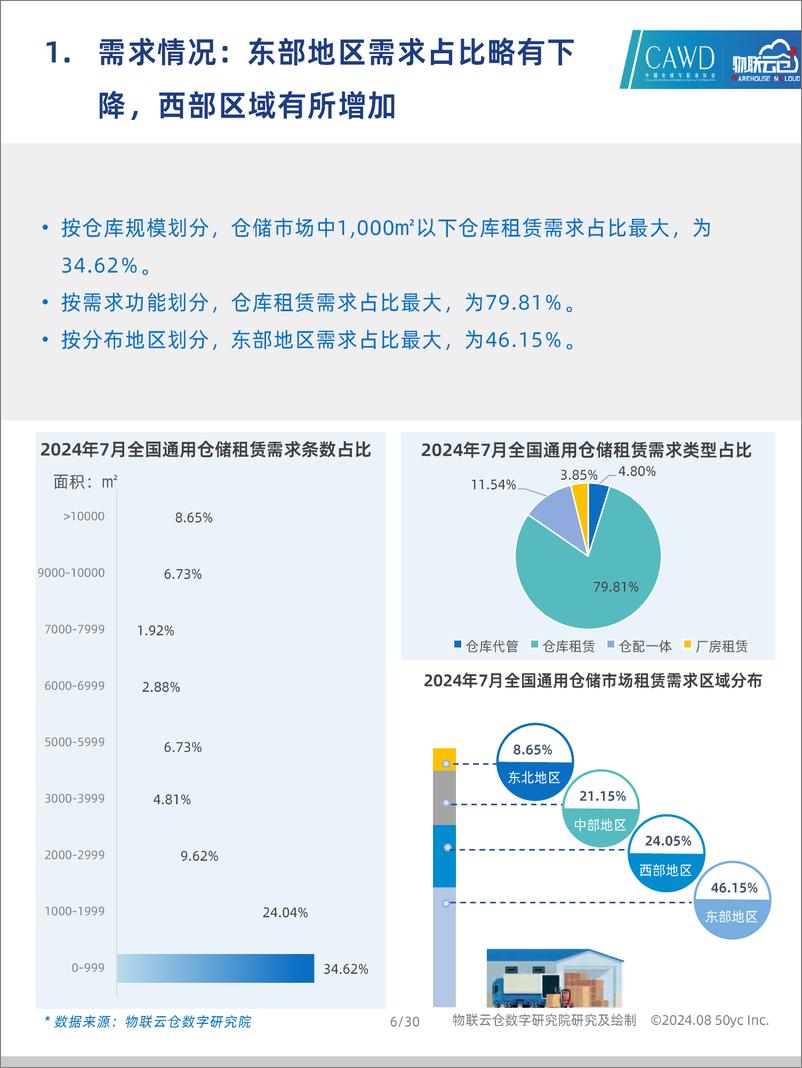 《2024年7月中国通用仓储市场动态报告-30页》 - 第6页预览图