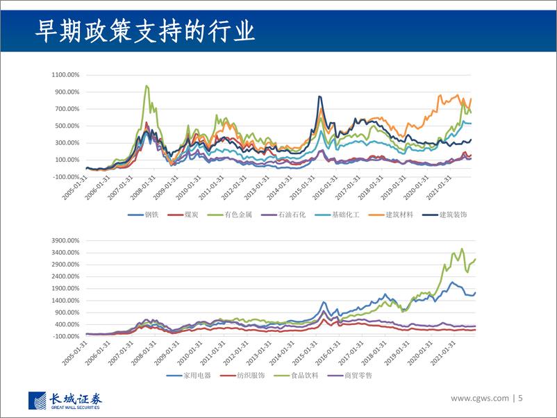 《基金重仓行业分析：政策导向下的行业配置研究-20220310-长城证券-39页》 - 第6页预览图