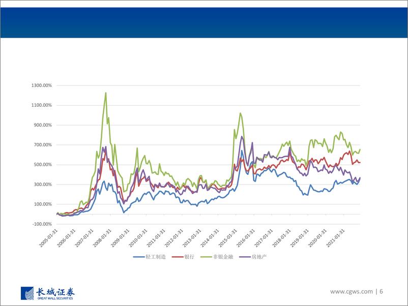 《基金重仓行业分析：政策导向下的行业配置研究-20220310-长城证券-39页》 - 第7页预览图