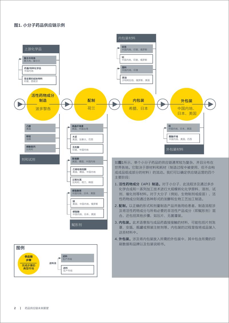 《安永-药品供应链未来展望-12页》 - 第4页预览图