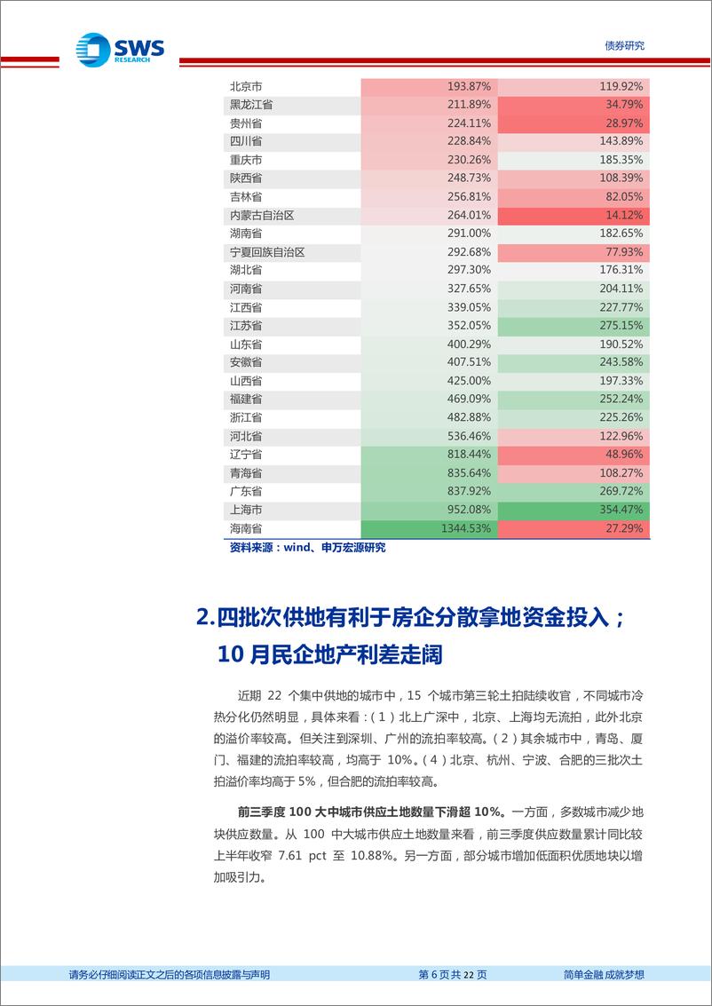 《信用月报2022年第10期（2022.10）：关注第三轮土拍区域分化&兰州建投省级支持-20221031-申万宏源-22页》 - 第7页预览图