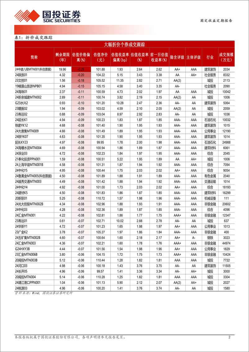 《1月8日信用债异常成交跟踪-250109-国投证券-10页》 - 第2页预览图