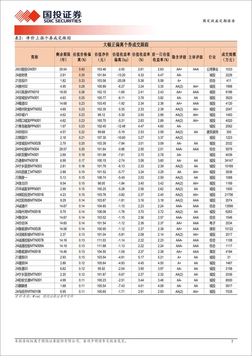 《1月8日信用债异常成交跟踪-250109-国投证券-10页》 - 第3页预览图