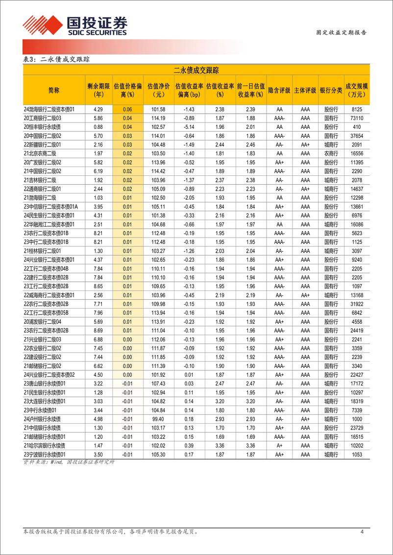 《1月8日信用债异常成交跟踪-250109-国投证券-10页》 - 第4页预览图