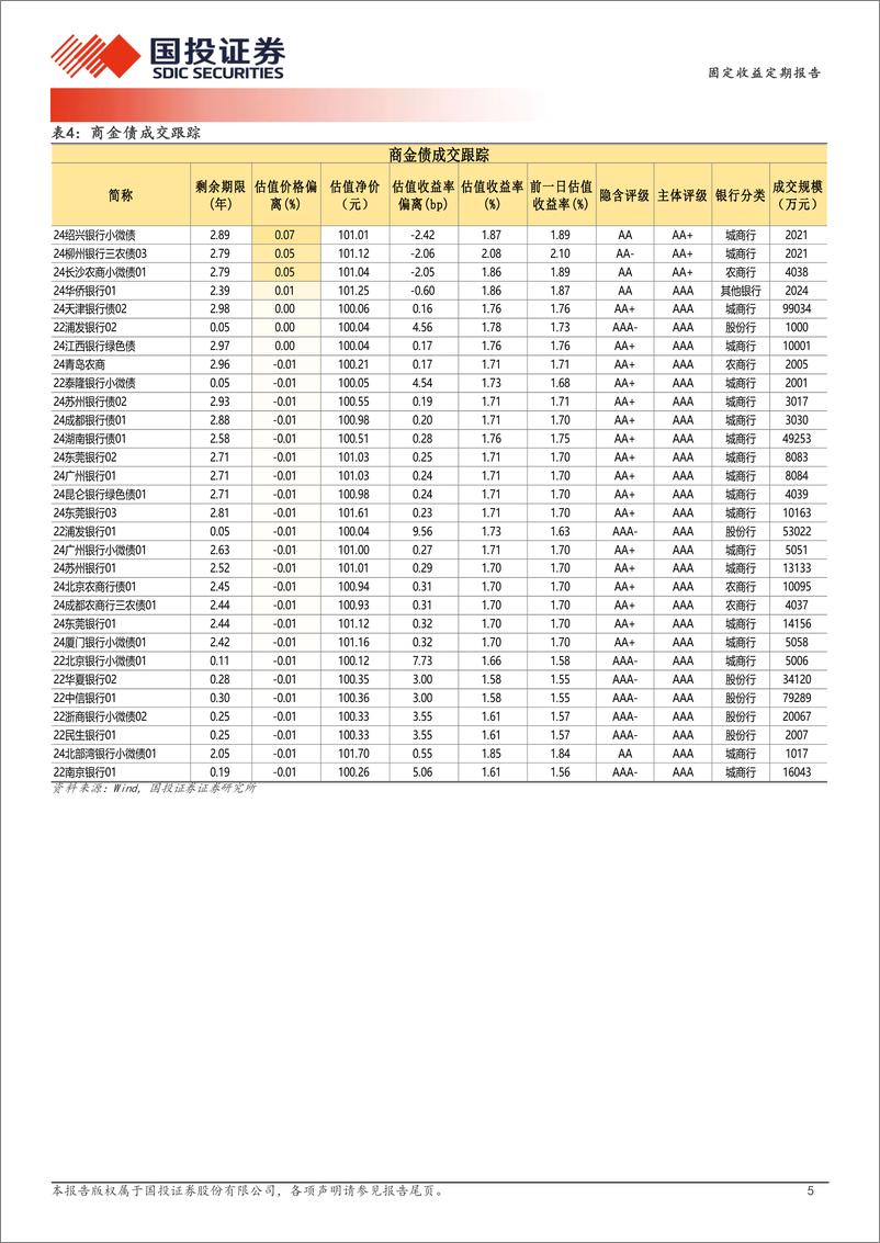 《1月8日信用债异常成交跟踪-250109-国投证券-10页》 - 第5页预览图