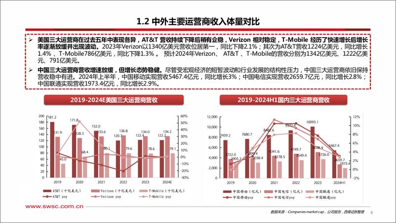 《通信行业他山之石系列：中美运营商研究与思考-241119-西南证券-31页》 - 第5页预览图