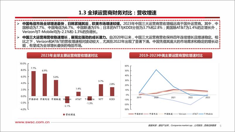 《通信行业他山之石系列：中美运营商研究与思考-241119-西南证券-31页》 - 第6页预览图