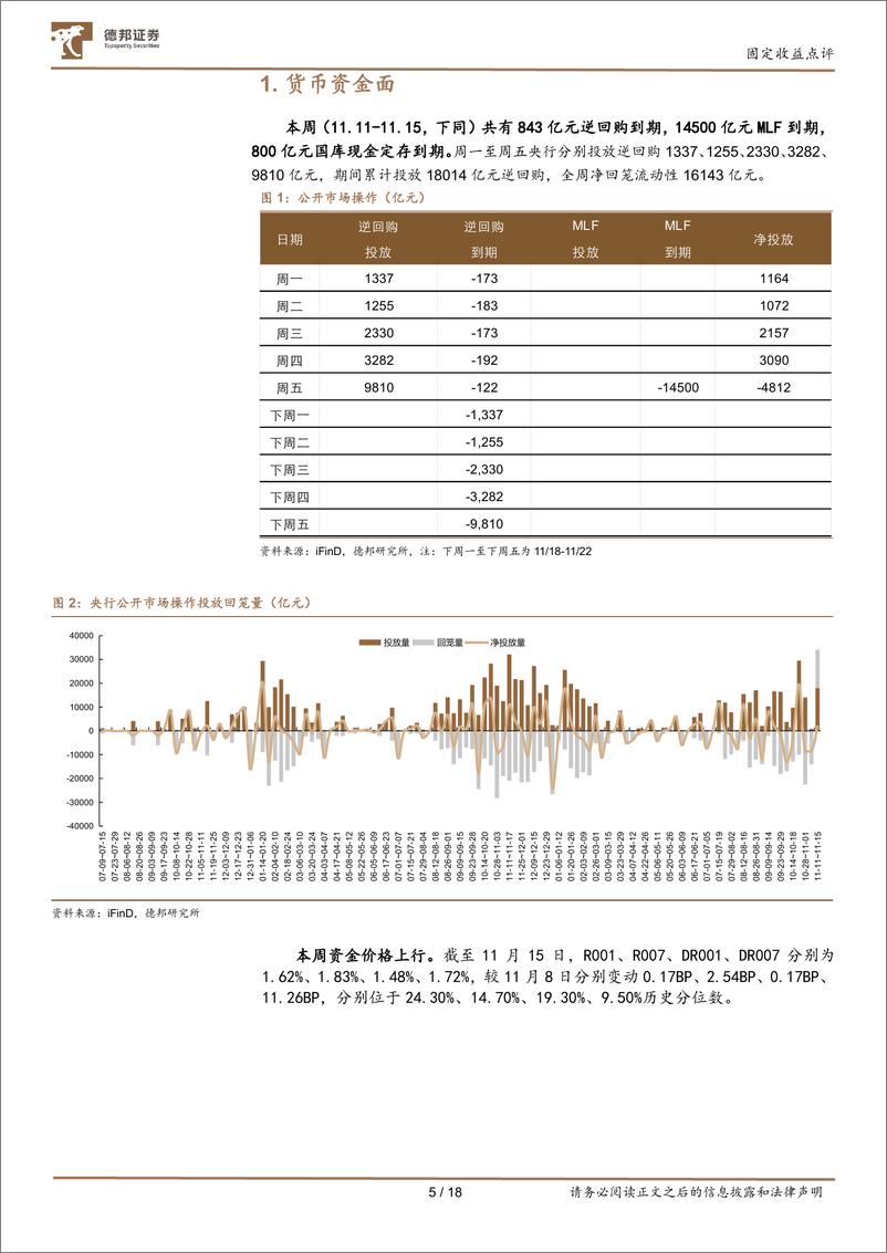 《流动性与机构行为跟踪22：地方债供给来临，大行融出边际回落-241117-德邦证券-18页》 - 第5页预览图