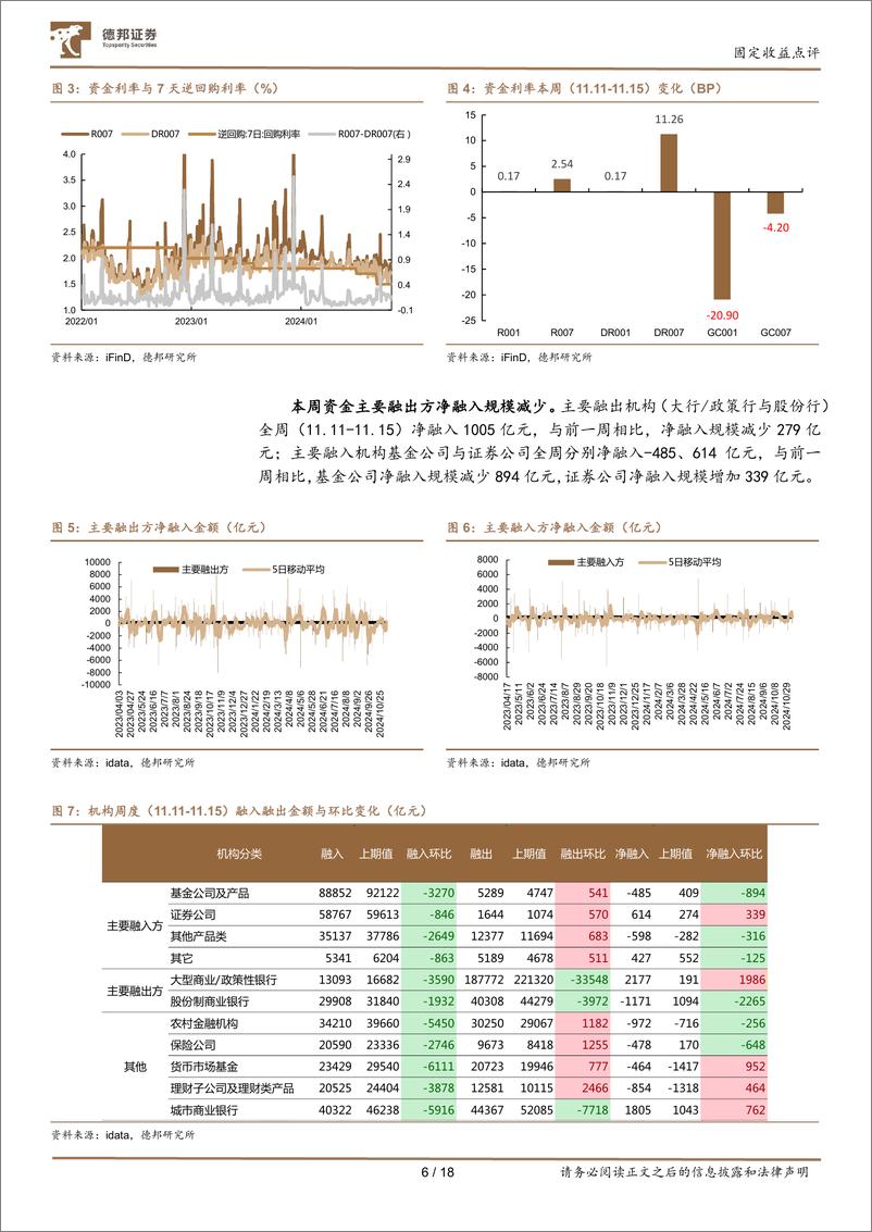 《流动性与机构行为跟踪22：地方债供给来临，大行融出边际回落-241117-德邦证券-18页》 - 第6页预览图