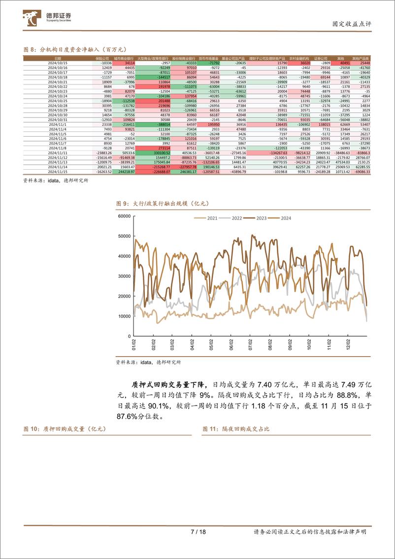 《流动性与机构行为跟踪22：地方债供给来临，大行融出边际回落-241117-德邦证券-18页》 - 第7页预览图