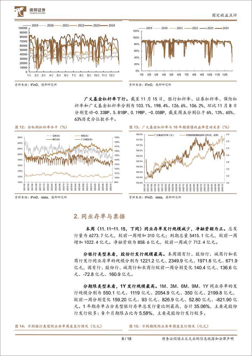 《流动性与机构行为跟踪22：地方债供给来临，大行融出边际回落-241117-德邦证券-18页》 - 第8页预览图