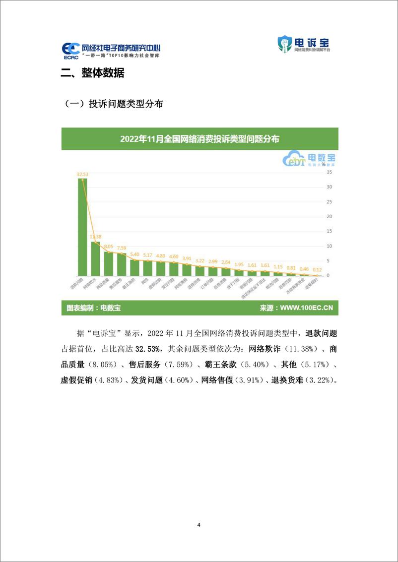 《2022年11月电子商务用户体验与投诉数据报告-33页》 - 第5页预览图