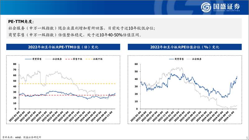 《商贸零售%26社会服务行业2025年年度策略-国盛证券-241231-50页》 - 第5页预览图