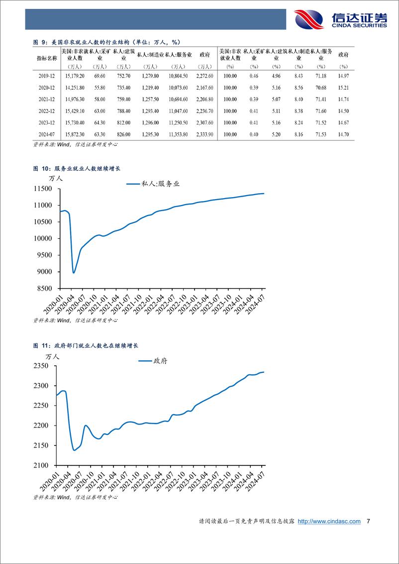 《兼论美国失业率分析框架：为什么美国就业放缓不至于引发衰退？＋-240812-信达证券-17页》 - 第7页预览图