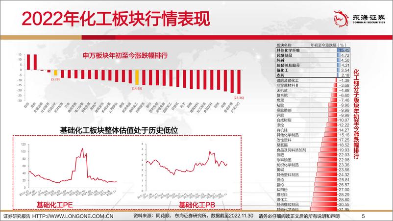 《2023年化工行业投资策略：供应链重塑、需求待复苏，科技竞争引领化工产业链新周期-20221215-东海证券-46页》 - 第6页预览图