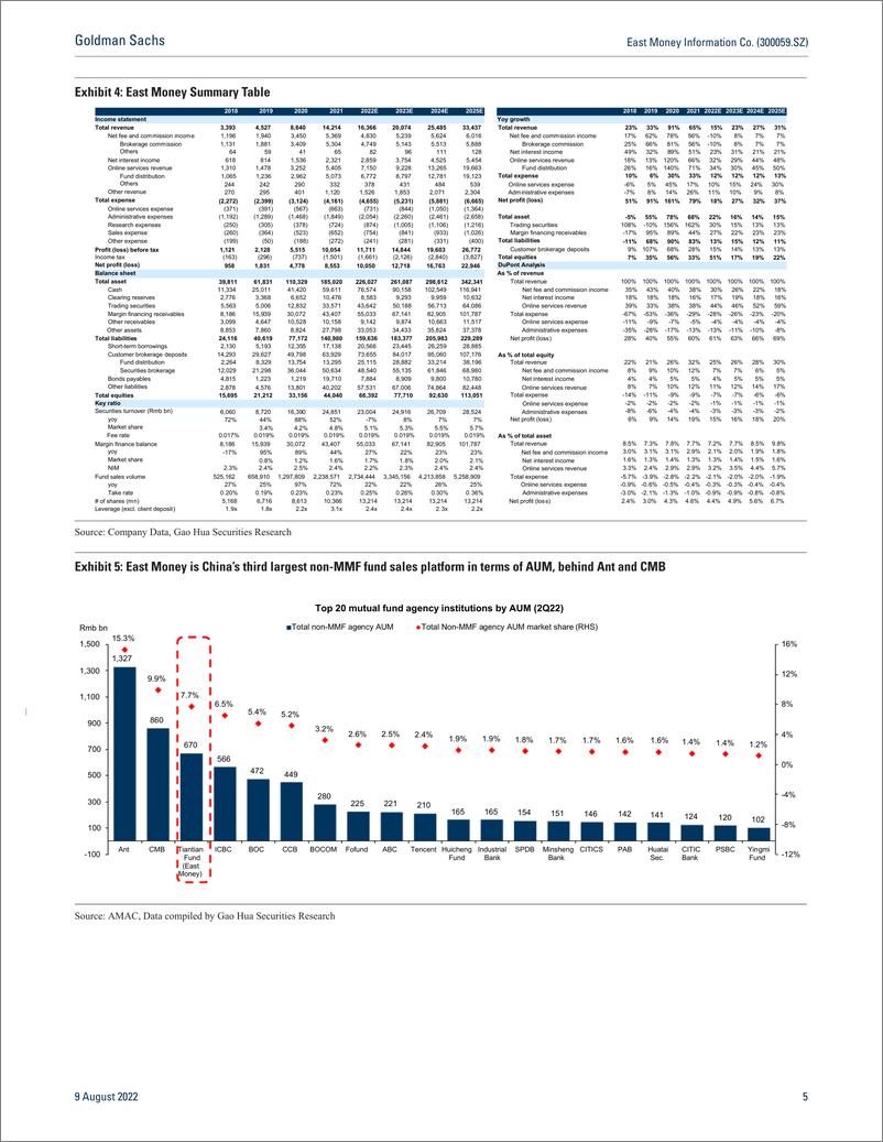 《East Money Information Co. (300059.SZ 1H previe Expect in line; Sequential improving; Focus on fund distribution; Buy (1)》 - 第6页预览图