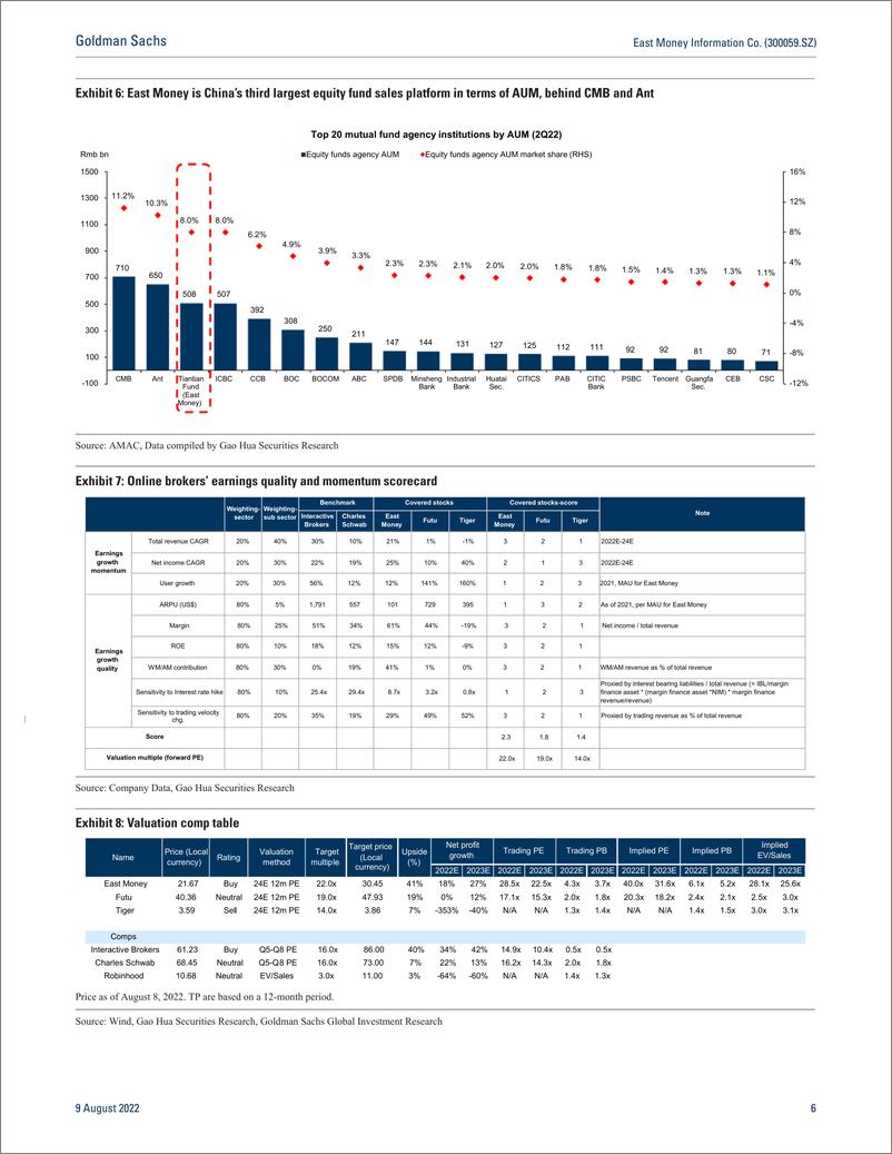 《East Money Information Co. (300059.SZ 1H previe Expect in line; Sequential improving; Focus on fund distribution; Buy (1)》 - 第7页预览图