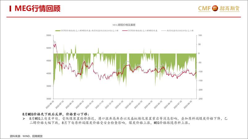 《聚酯2023年8月月报：TA供需累库关注装置检修，EG高供应高库存偏空对待-20230831-招商期货-35页》 - 第5页预览图