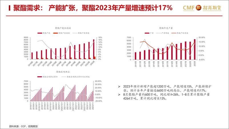 《聚酯2023年8月月报：TA供需累库关注装置检修，EG高供应高库存偏空对待-20230831-招商期货-35页》 - 第6页预览图