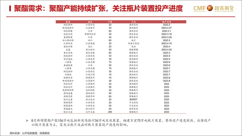 《聚酯2023年8月月报：TA供需累库关注装置检修，EG高供应高库存偏空对待-20230831-招商期货-35页》 - 第7页预览图