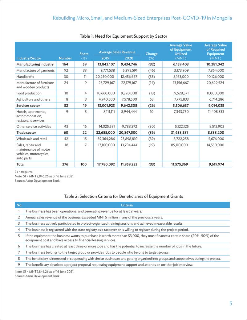 《亚开行-蒙古新冠后重建微型、小型和中型企业（英）-2023》 - 第6页预览图