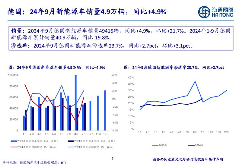 《海外新能源车行业销量报告_欧洲_美国_东南亚等新兴市场_》 - 第5页预览图