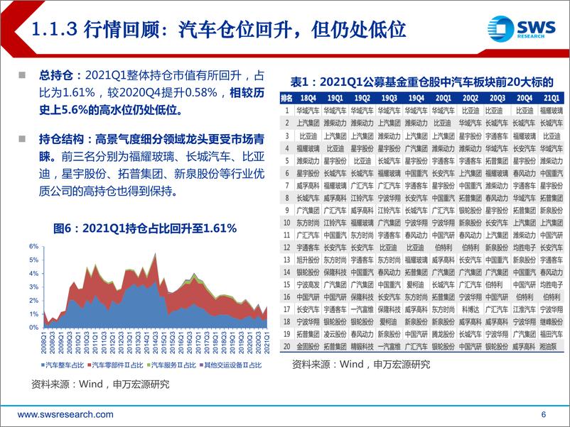 《2021年汽车行业中期策略：大国制造跟随行业复苏强势崛起-20210622-申万宏源-43页》 - 第7页预览图