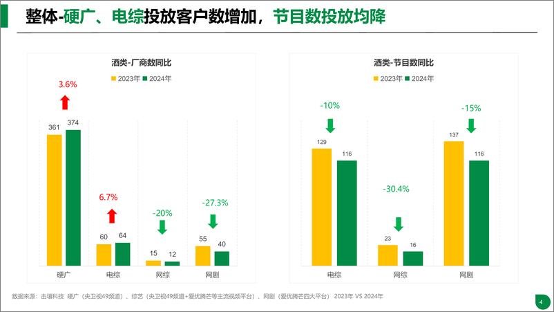 《2024年酒类行业趋势及重点品牌投放分析报告-51页》 - 第4页预览图