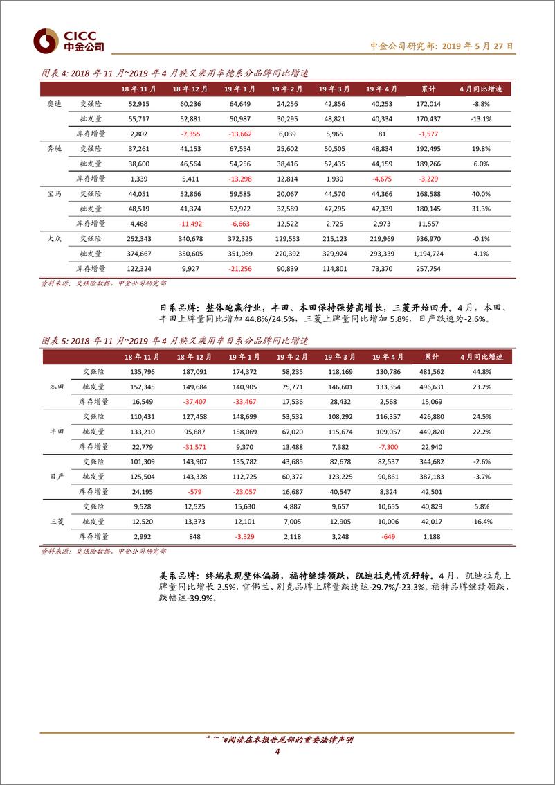 《汽车及零部件行业：2019年4月交强险数据解读-20190527-中金公司-12页》 - 第5页预览图