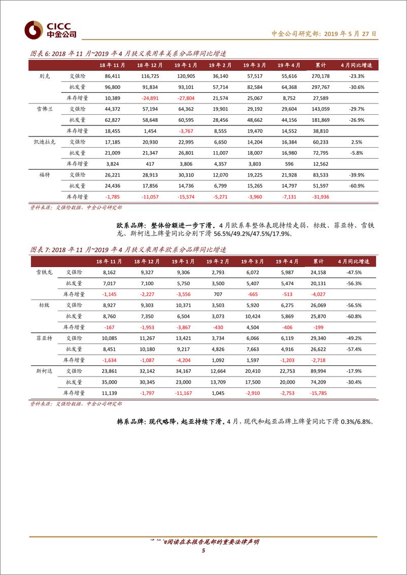 《汽车及零部件行业：2019年4月交强险数据解读-20190527-中金公司-12页》 - 第6页预览图