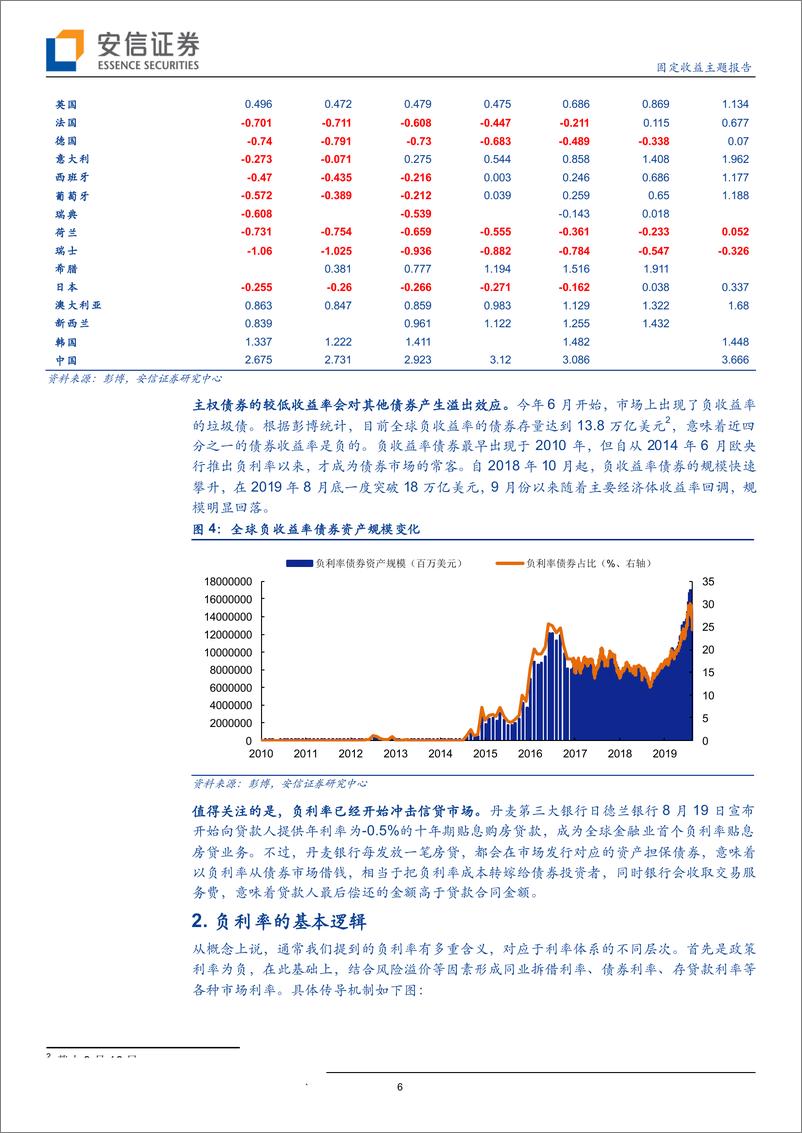 《固定收益主题报告：负利率的逻辑、影响和反思-20190925-安信证券-18页》 - 第7页预览图