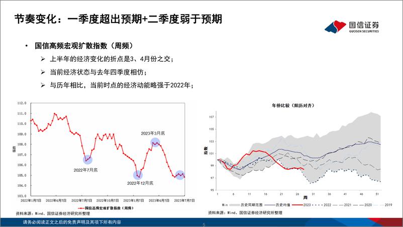 《2023年中期宏观经济与资本市场展望：激发民间投资，驱动内生复苏-20230719-国信证券-32页》 - 第6页预览图