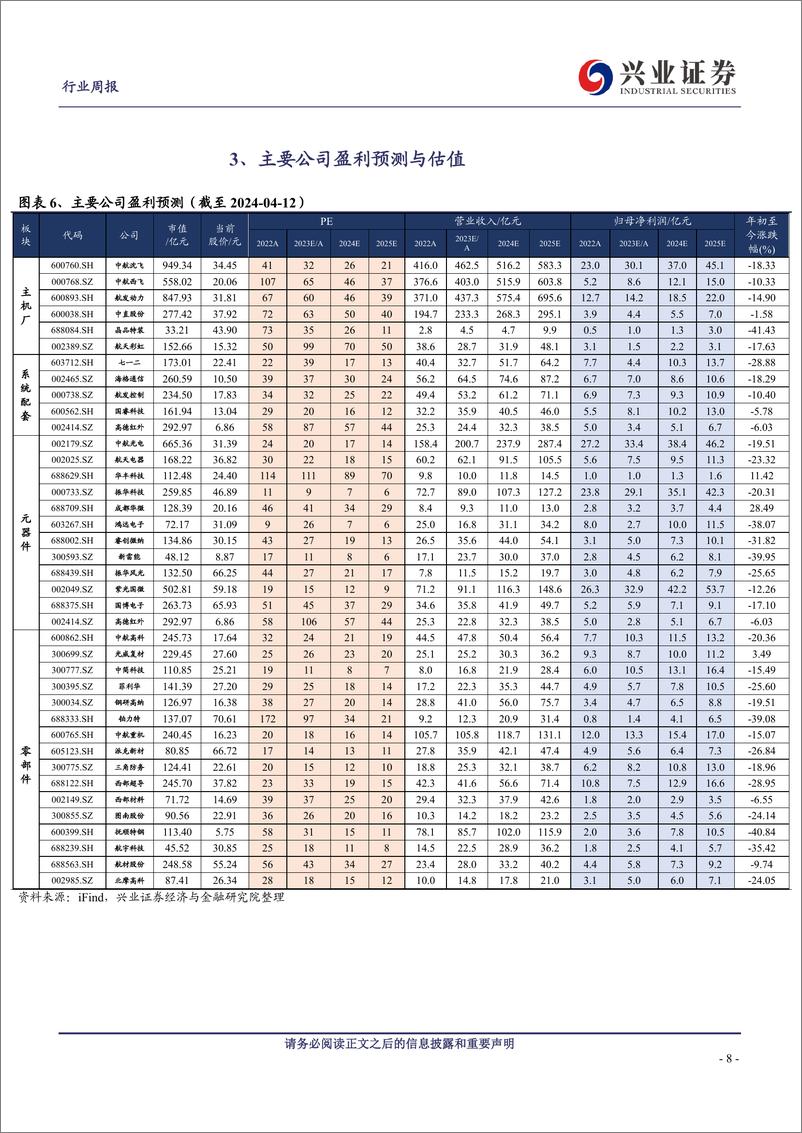 《军工行业观察：中上游需求逐季向好，聚焦新兴领域战略能力-240415-兴业证券-19页》 - 第8页预览图