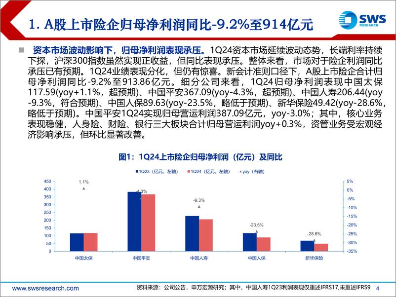 《保险行业2024年一季报业绩综述：负债端拐点进一步夯实，关注高beta属性显现-240507-申万宏源-24页》 - 第4页预览图