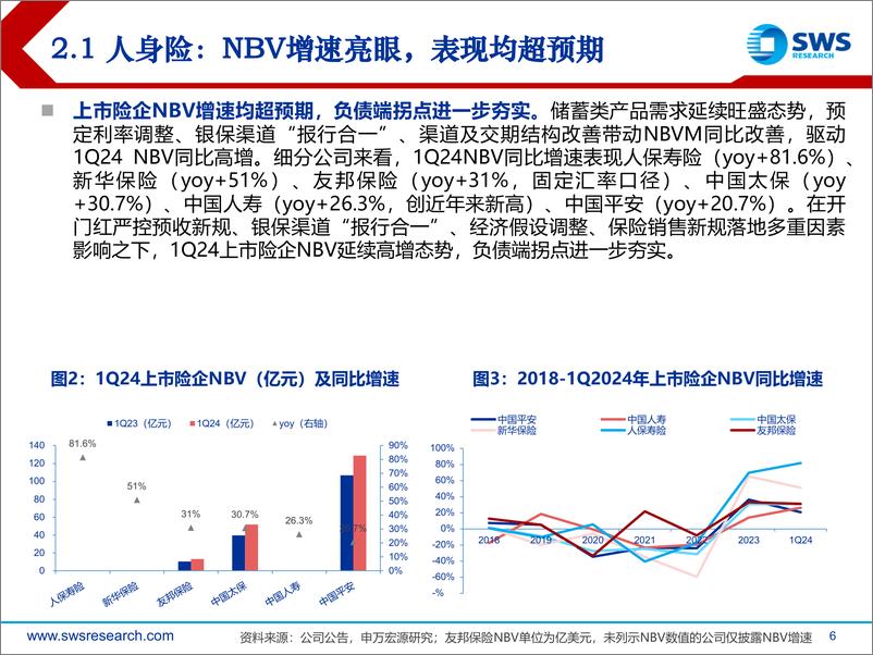 《保险行业2024年一季报业绩综述：负债端拐点进一步夯实，关注高beta属性显现-240507-申万宏源-24页》 - 第6页预览图