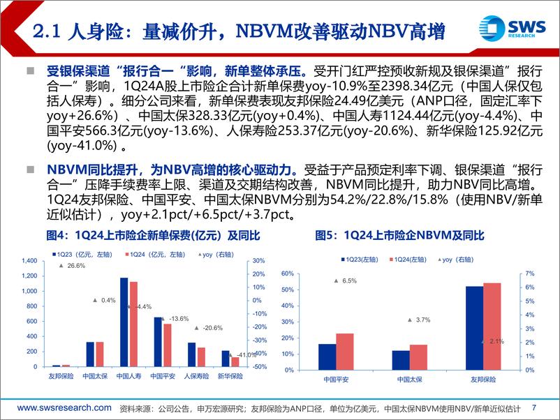 《保险行业2024年一季报业绩综述：负债端拐点进一步夯实，关注高beta属性显现-240507-申万宏源-24页》 - 第7页预览图