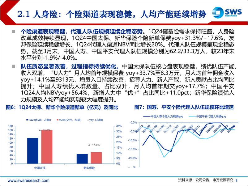 《保险行业2024年一季报业绩综述：负债端拐点进一步夯实，关注高beta属性显现-240507-申万宏源-24页》 - 第8页预览图