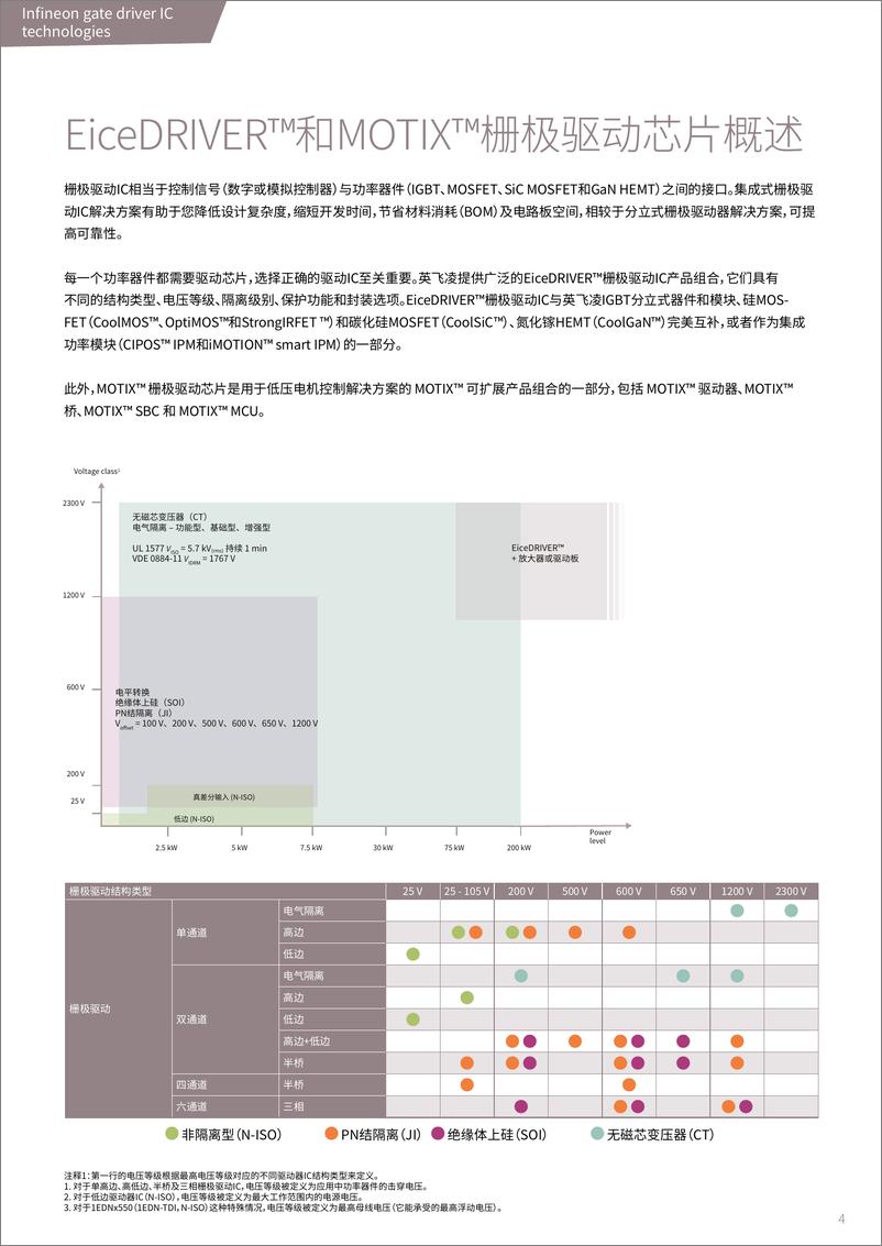 《英飞凌EiceDRIVER™栅极驱动IC选型指南》 - 第4页预览图