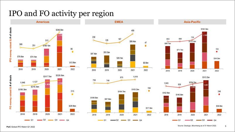 《2022年第一季度全球IPO报告（英）-13页》 - 第5页预览图