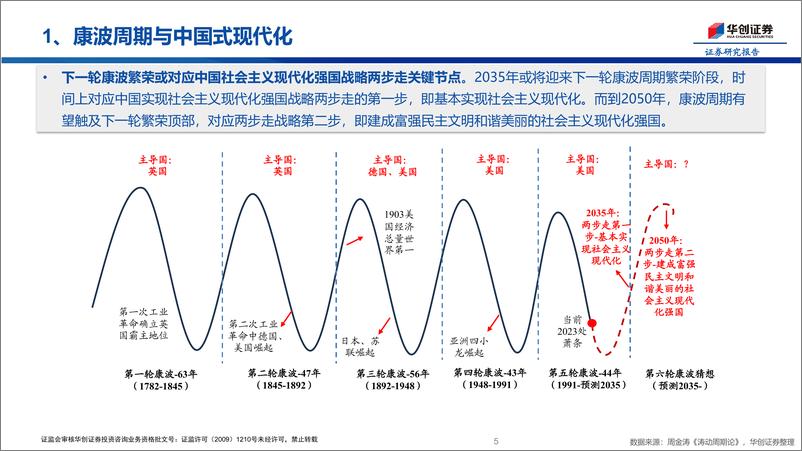 《康波周期复盘：康波周期与中国式现代化-20230726-华创证券-16页》 - 第6页预览图