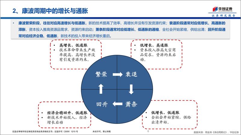 《康波周期复盘：康波周期与中国式现代化-20230726-华创证券-16页》 - 第7页预览图