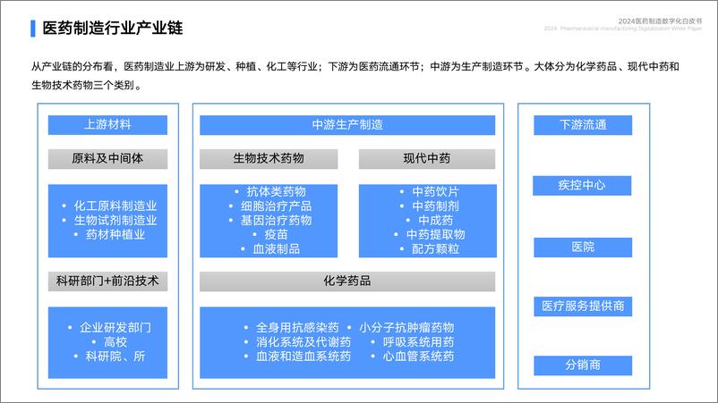 《2024医药制造数字化白皮书》 - 第4页预览图