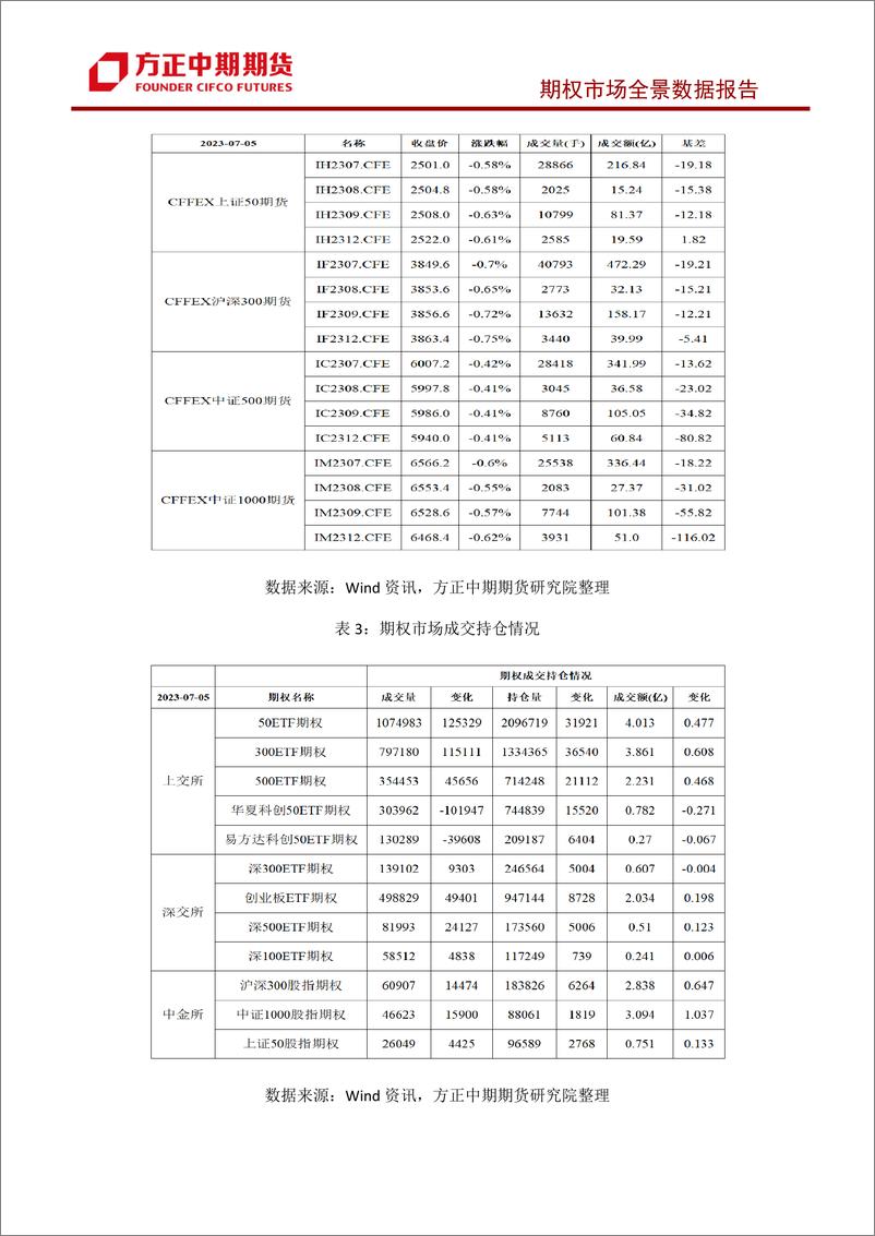 《股票期权市场全景数据报告-20230705-方正中期期货-44页》 - 第5页预览图